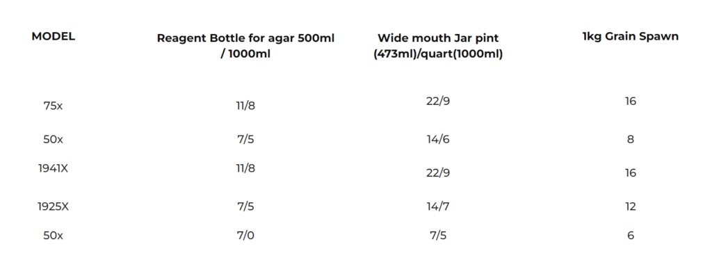 Table showing quantity of agar bottles, jars, and grain spawn for different models: 75x, 50x, 1941X, 1925X.