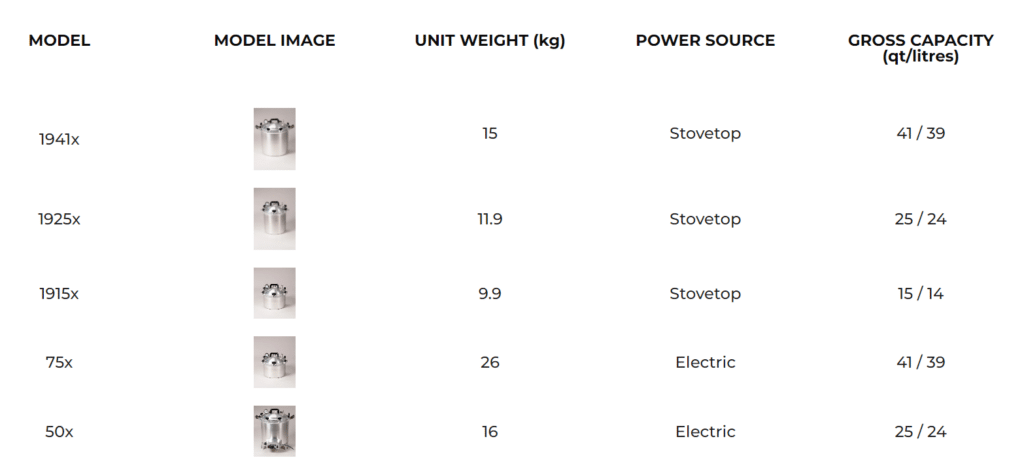 Table showing five pressure cooker models with weights, power sources, and capacities listed in quarts and litres.