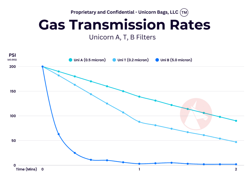 Line graph comparing gas transmission rates for three Unicorn filters (A, T, B) in unicorn mushroom grow bags over two minutes at different PSI.